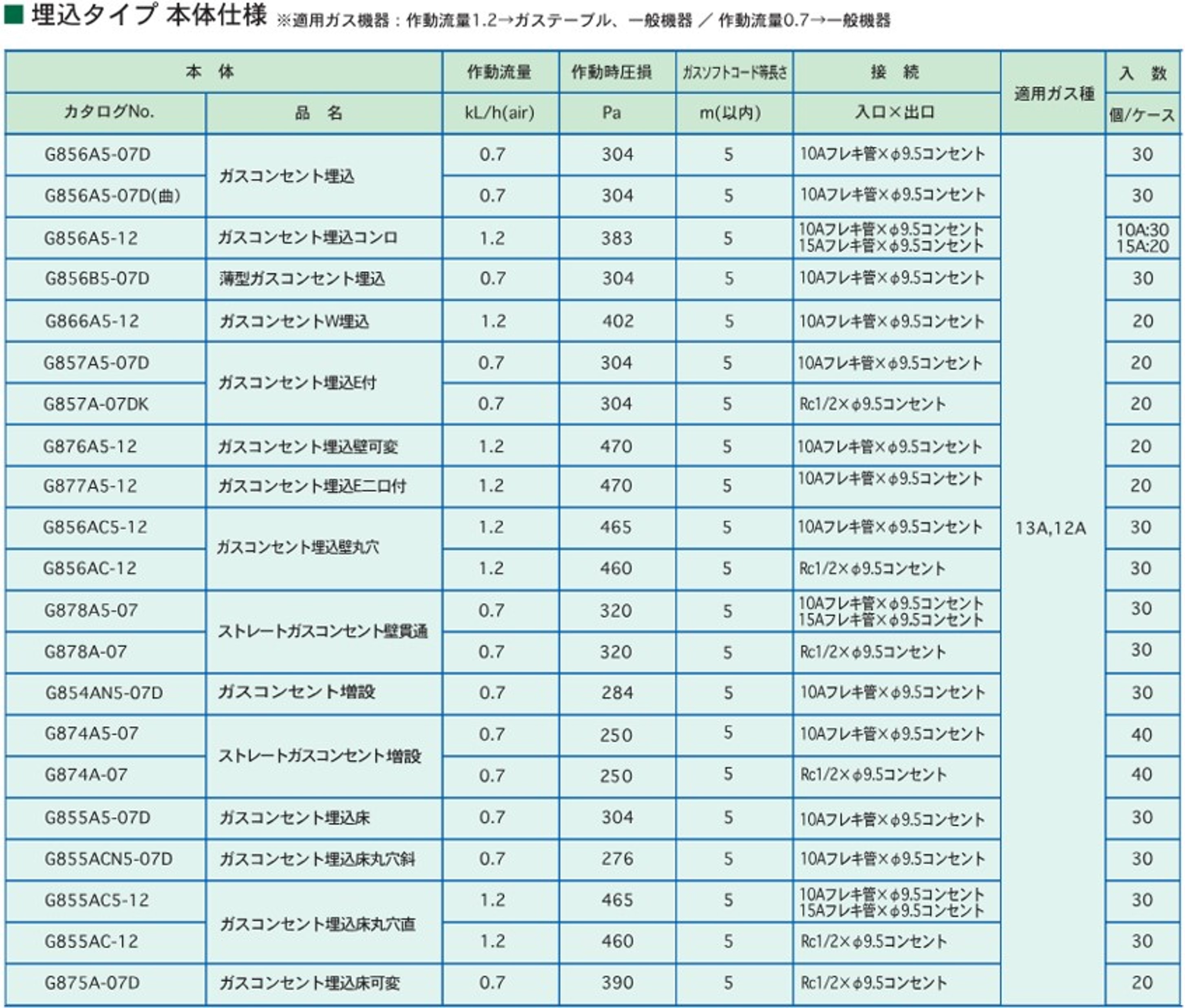 ガスコンセント埋込／都市ガス用 - （ガスコンセント｜埋込一口
